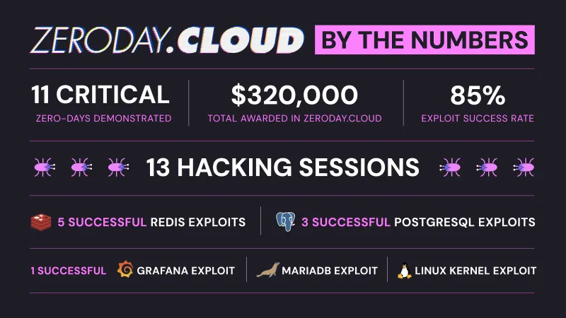 Zeroday Cloud: 11 tane 0-Day, toplamda 320 bin dolar ödül post image